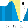 Lopez Island Ferry tide chart for Thursday, February 6, 2025