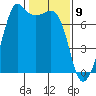 Lopez Island Ferry tide chart for Sunday, February 9, 2025