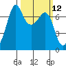 Lopez Island Ferry tide chart for Wednesday, March 12, 2025