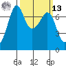 Lopez Island Ferry tide chart for Thursday, March 13, 2025