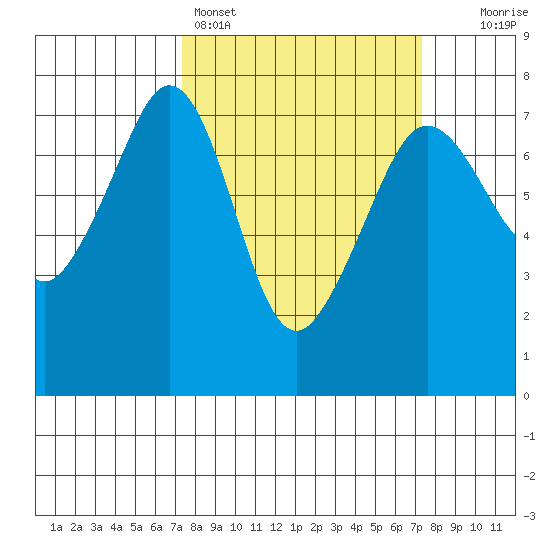 Lopez Island Ferry tide chart for Sunday, March 16, 2025