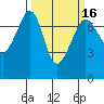 Lopez Island Ferry tide chart for Sunday, March 16, 2025
