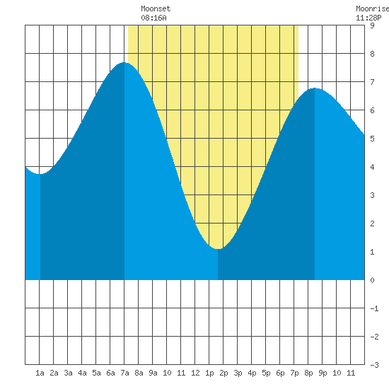 Lopez Island Ferry tide chart for Monday, March 17, 2025