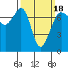 Lopez Island Ferry tide chart for Tuesday, March 18, 2025