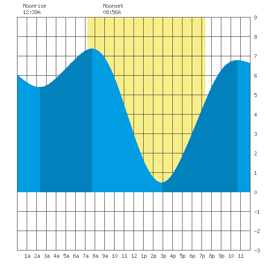 Lopez Island Ferry tide chart for Wednesday, March 19, 2025