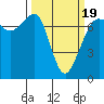 Lopez Island Ferry tide chart for Wednesday, March 19, 2025