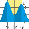 Lopez Island Ferry tide chart for Saturday, March 1, 2025