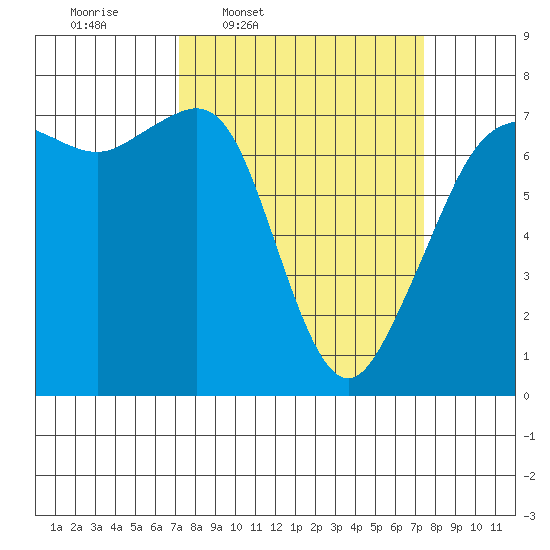 Lopez Island Ferry tide chart for Thursday, March 20, 2025