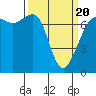 Lopez Island Ferry tide chart for Thursday, March 20, 2025
