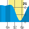 Lopez Island Ferry tide chart for Friday, March 21, 2025