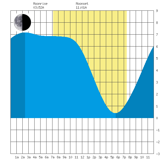 Lopez Island Ferry tide chart for Saturday, March 22, 2025