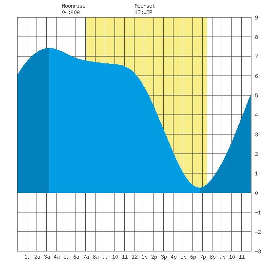 Lopez Island Ferry tide chart for Sunday, March 23, 2025
