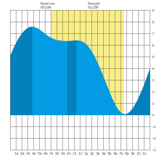 Lopez Island Ferry tide chart for Monday, March 24, 2025