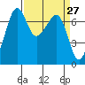 Lopez Island Ferry tide chart for Thursday, March 27, 2025