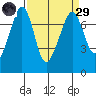 Lopez Island Ferry tide chart for Saturday, March 29, 2025