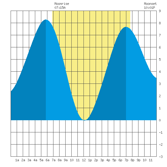 Lopez Island Ferry tide chart for Sunday, March 30, 2025