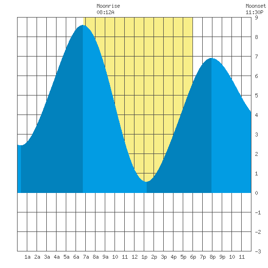 Lopez Island Ferry tide chart for Monday, March 3, 2025