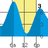 Lopez Island Ferry tide chart for Monday, March 3, 2025
