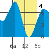 Lopez Island Ferry tide chart for Tuesday, March 4, 2025