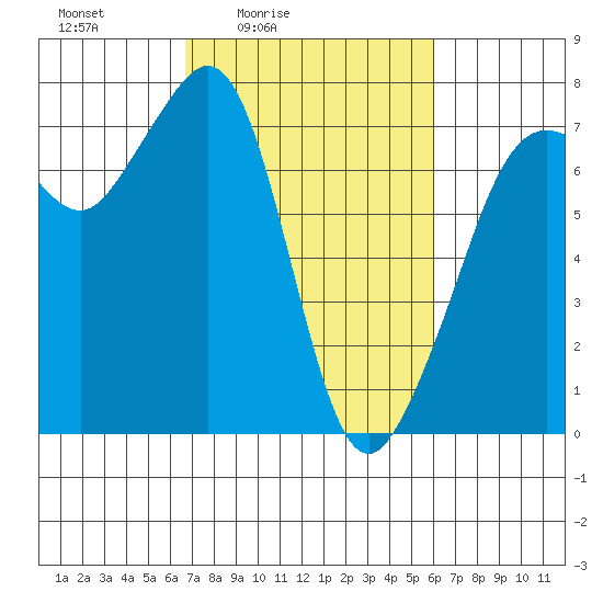 Lopez Island Ferry tide chart for Wednesday, March 5, 2025