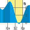 Lopez Island Ferry tide chart for Wednesday, March 5, 2025