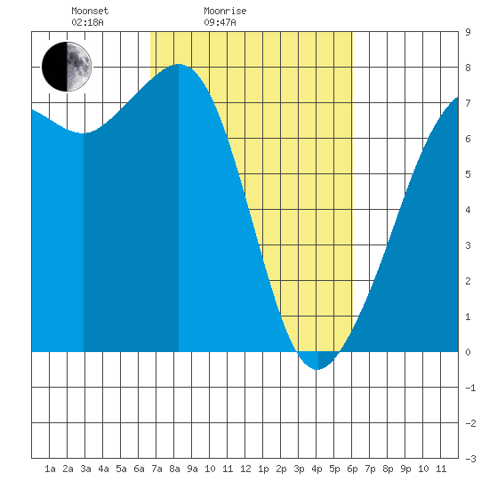 Lopez Island Ferry tide chart for Thursday, March 6, 2025