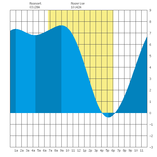 Lopez Island Ferry tide chart for Friday, March 7, 2025