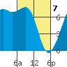 Lopez Island Ferry tide chart for Friday, March 7, 2025