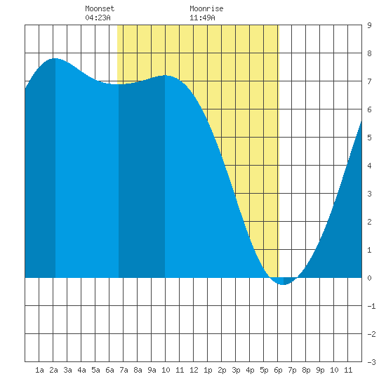 Lopez Island Ferry tide chart for Saturday, March 8, 2025
