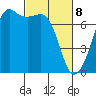 Lopez Island Ferry tide chart for Saturday, March 8, 2025