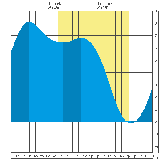 Lopez Island Ferry tide chart for Sunday, March 9, 2025