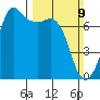 Lopez Island Ferry tide chart for Sunday, March 9, 2025