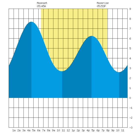 Lopez Island Ferry tide chart for Thursday, April 10, 2025