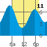 Lopez Island Ferry tide chart for Friday, April 11, 2025