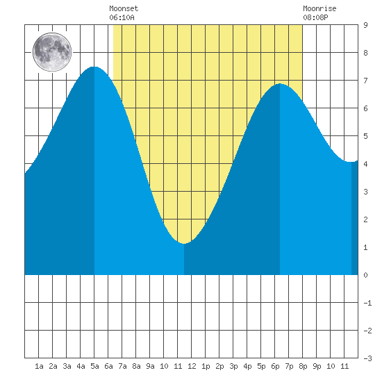 Lopez Island Ferry tide chart for Saturday, April 12, 2025