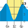 Lopez Island Ferry tide chart for Sunday, April 13, 2025