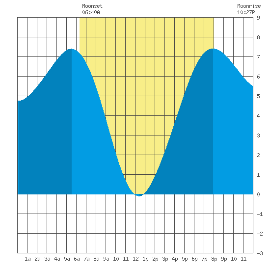 Lopez Island Ferry tide chart for Monday, April 14, 2025