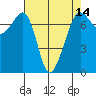 Lopez Island Ferry tide chart for Monday, April 14, 2025