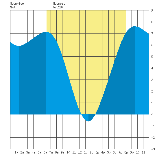 Lopez Island Ferry tide chart for Wednesday, April 16, 2025