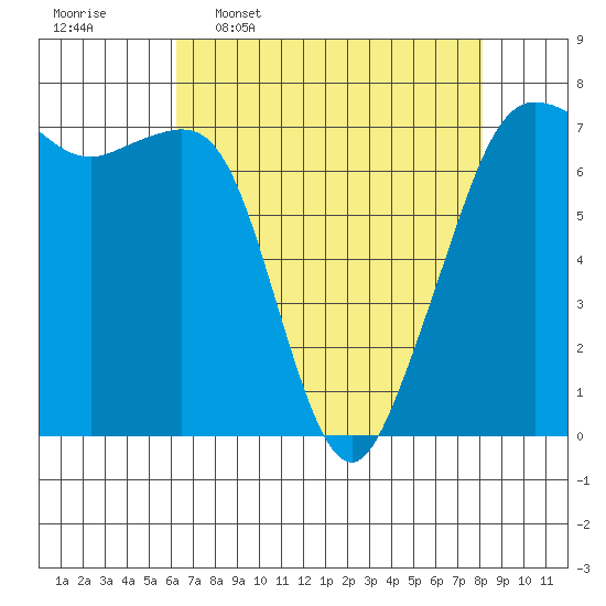Lopez Island Ferry tide chart for Thursday, April 17, 2025