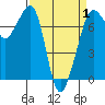 Lopez Island Ferry tide chart for Tuesday, April 1, 2025