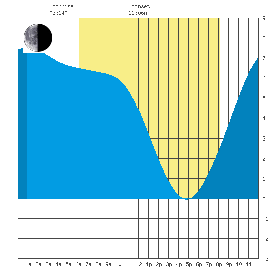 Lopez Island Ferry tide chart for Sunday, April 20, 2025
