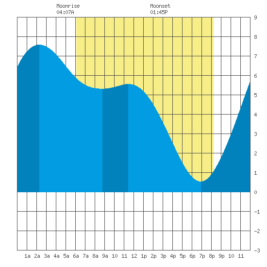 Lopez Island Ferry tide chart for Tuesday, April 22, 2025