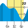 Lopez Island Ferry tide chart for Tuesday, April 22, 2025