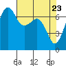 Lopez Island Ferry tide chart for Wednesday, April 23, 2025