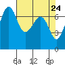 Lopez Island Ferry tide chart for Thursday, April 24, 2025