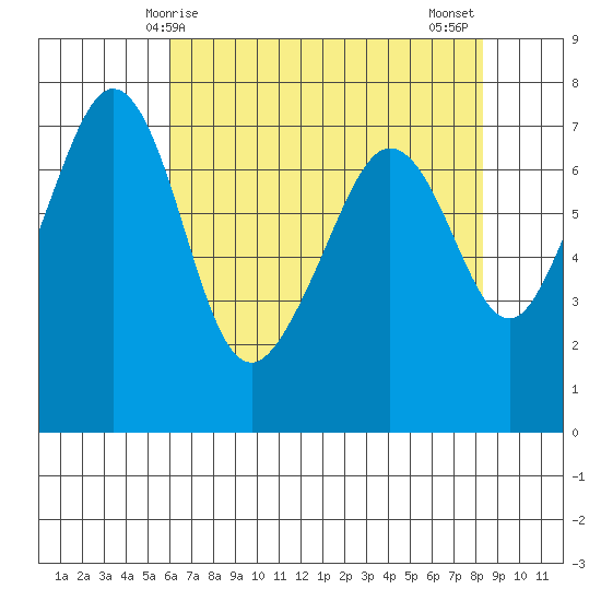 Lopez Island Ferry tide chart for Friday, April 25, 2025