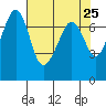 Lopez Island Ferry tide chart for Friday, April 25, 2025