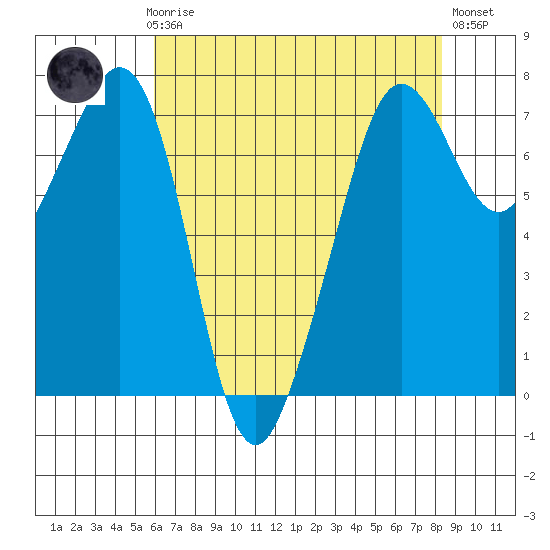 Lopez Island Ferry tide chart for Sunday, April 27, 2025