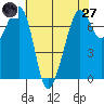 Lopez Island Ferry tide chart for Sunday, April 27, 2025
